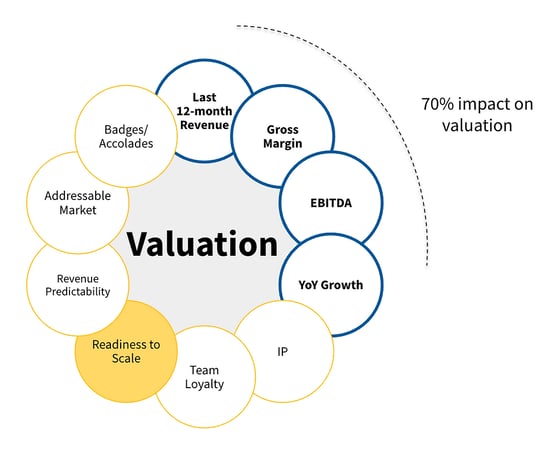 key valuation drivers for ETS business