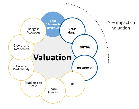 Key ETS Valuation Drivers