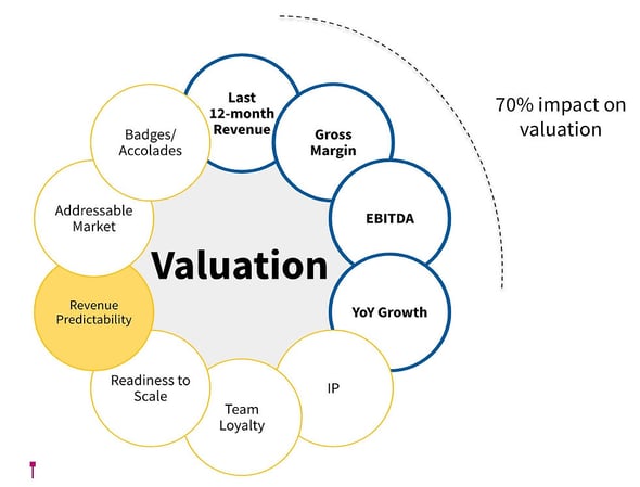 Various drivers impacting the valuation of a business
